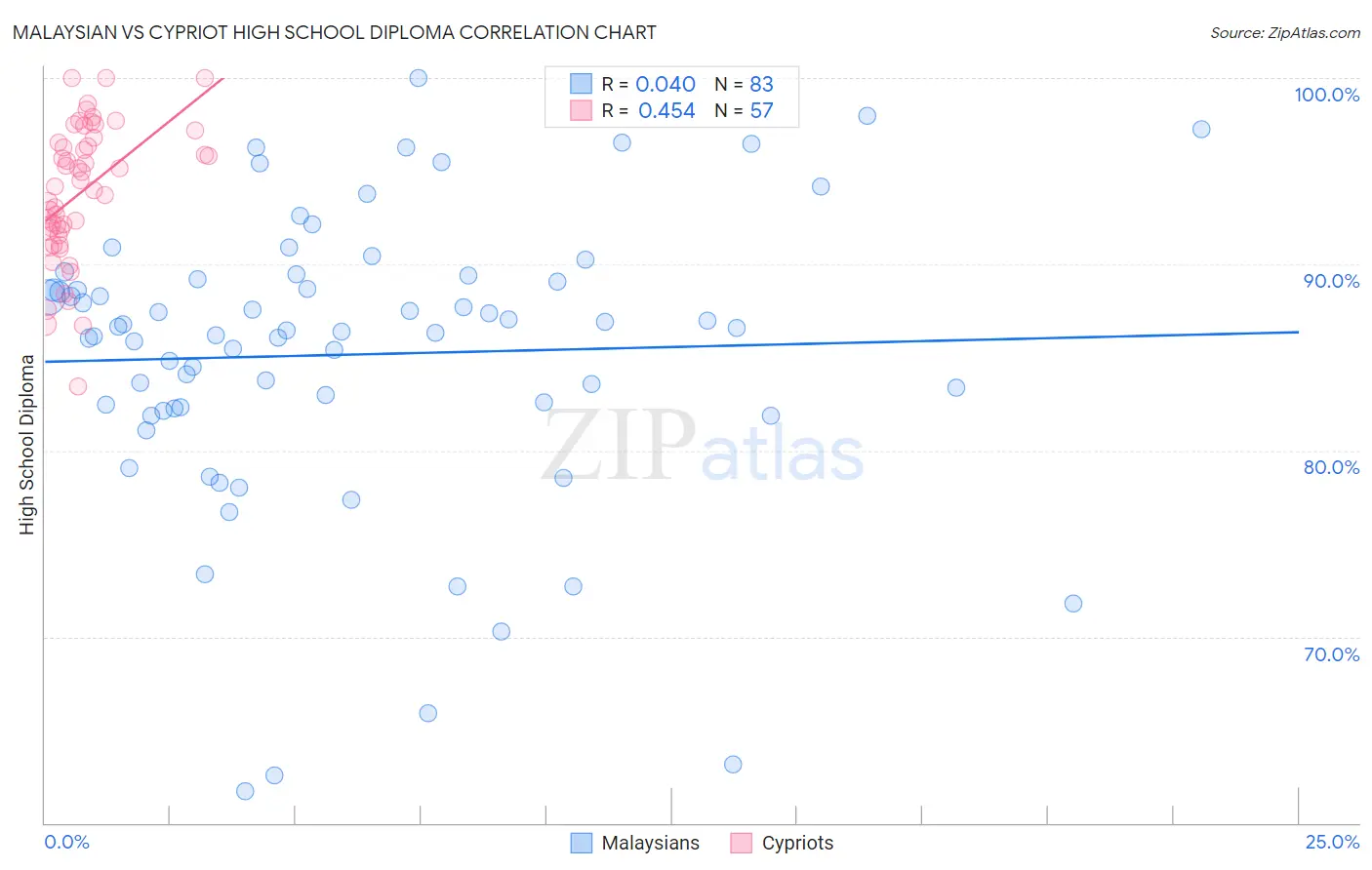 Malaysian vs Cypriot High School Diploma