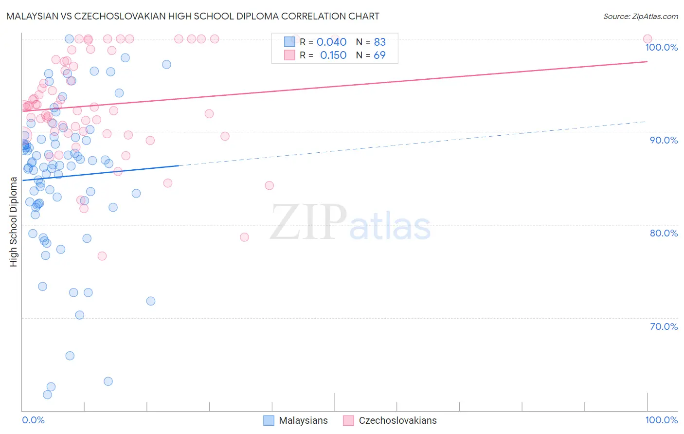 Malaysian vs Czechoslovakian High School Diploma