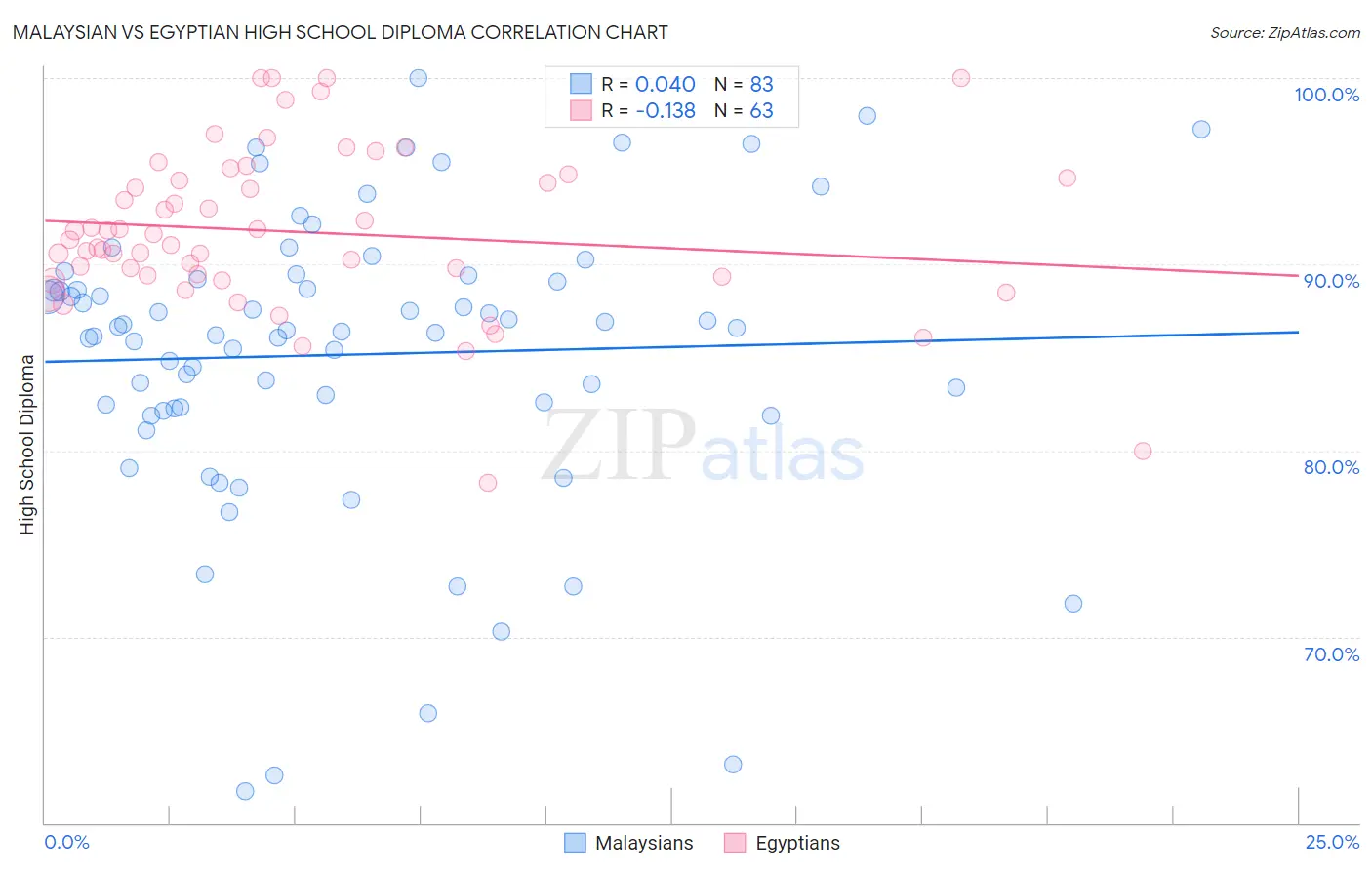 Malaysian vs Egyptian High School Diploma