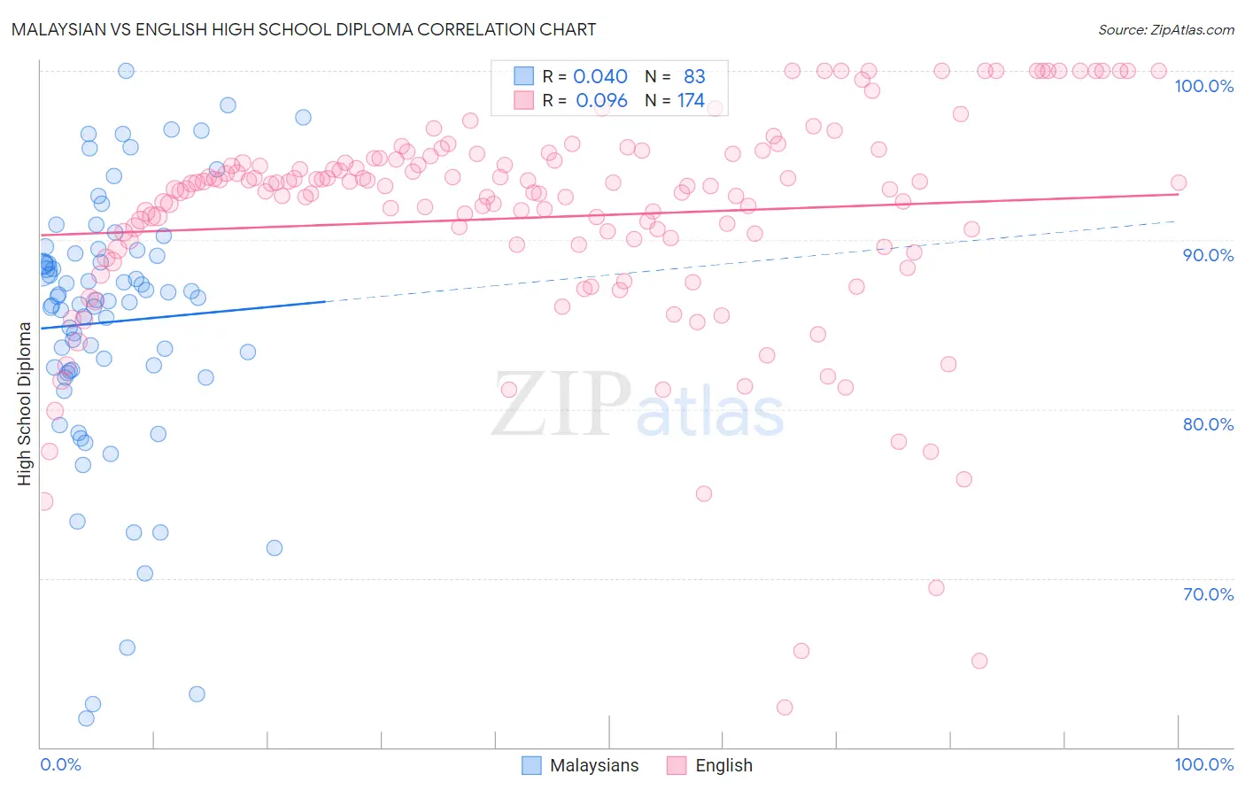 Malaysian vs English High School Diploma