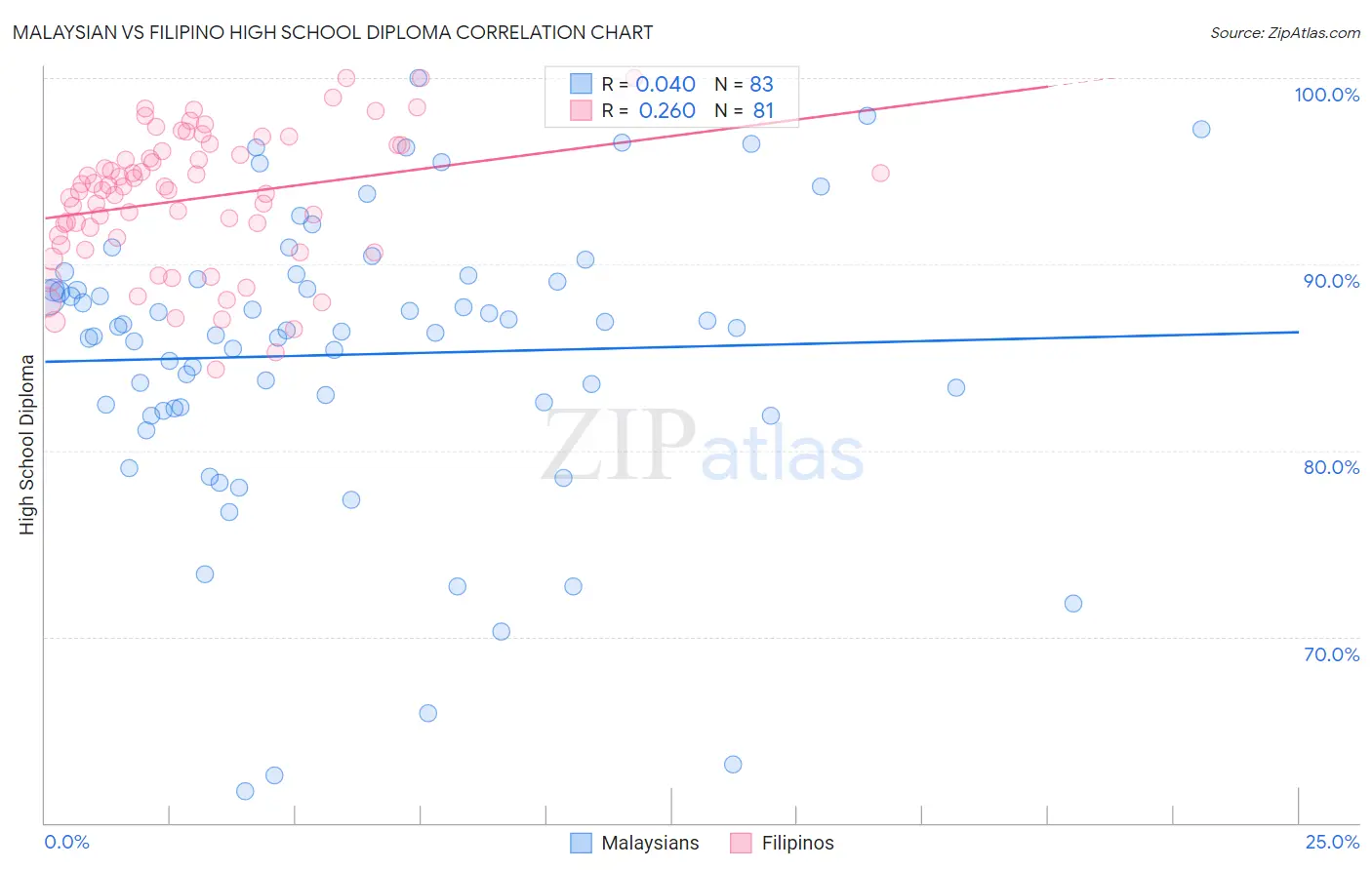 Malaysian vs Filipino High School Diploma