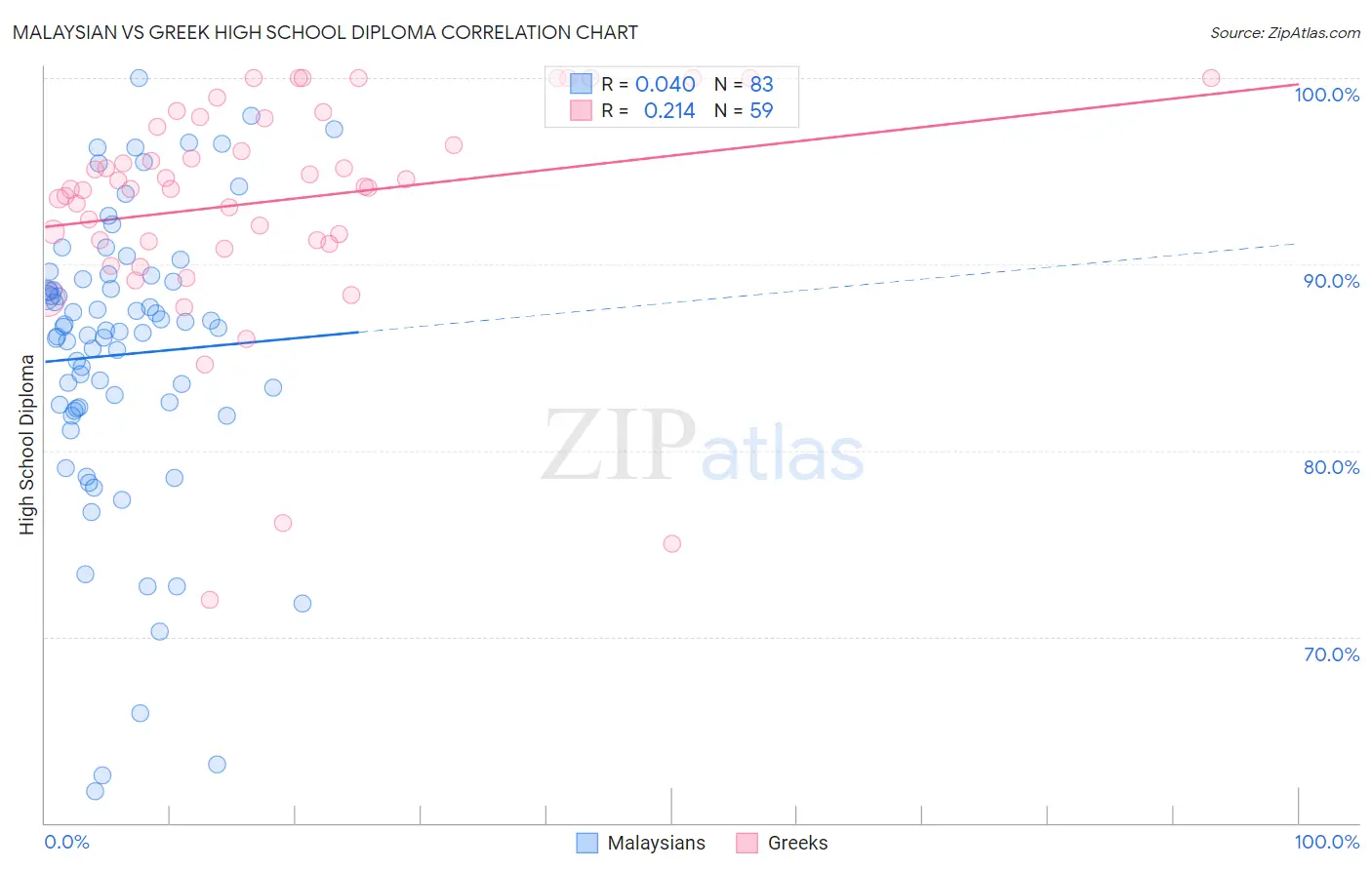 Malaysian vs Greek High School Diploma