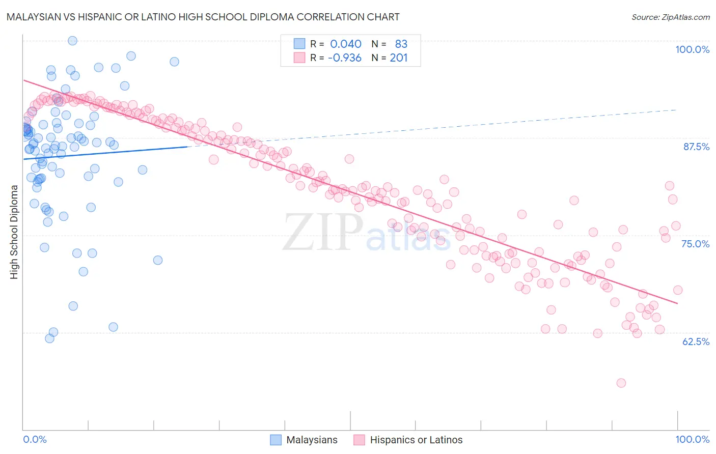 Malaysian vs Hispanic or Latino High School Diploma