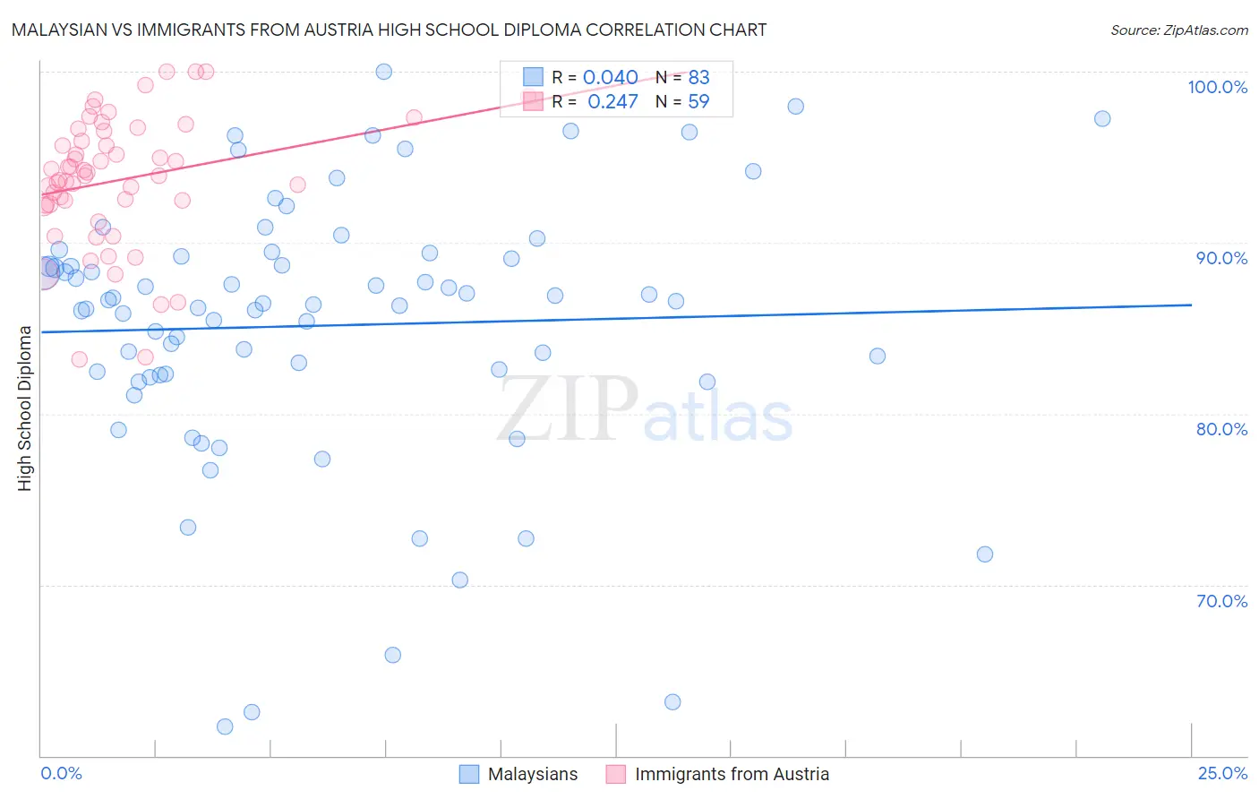 Malaysian vs Immigrants from Austria High School Diploma