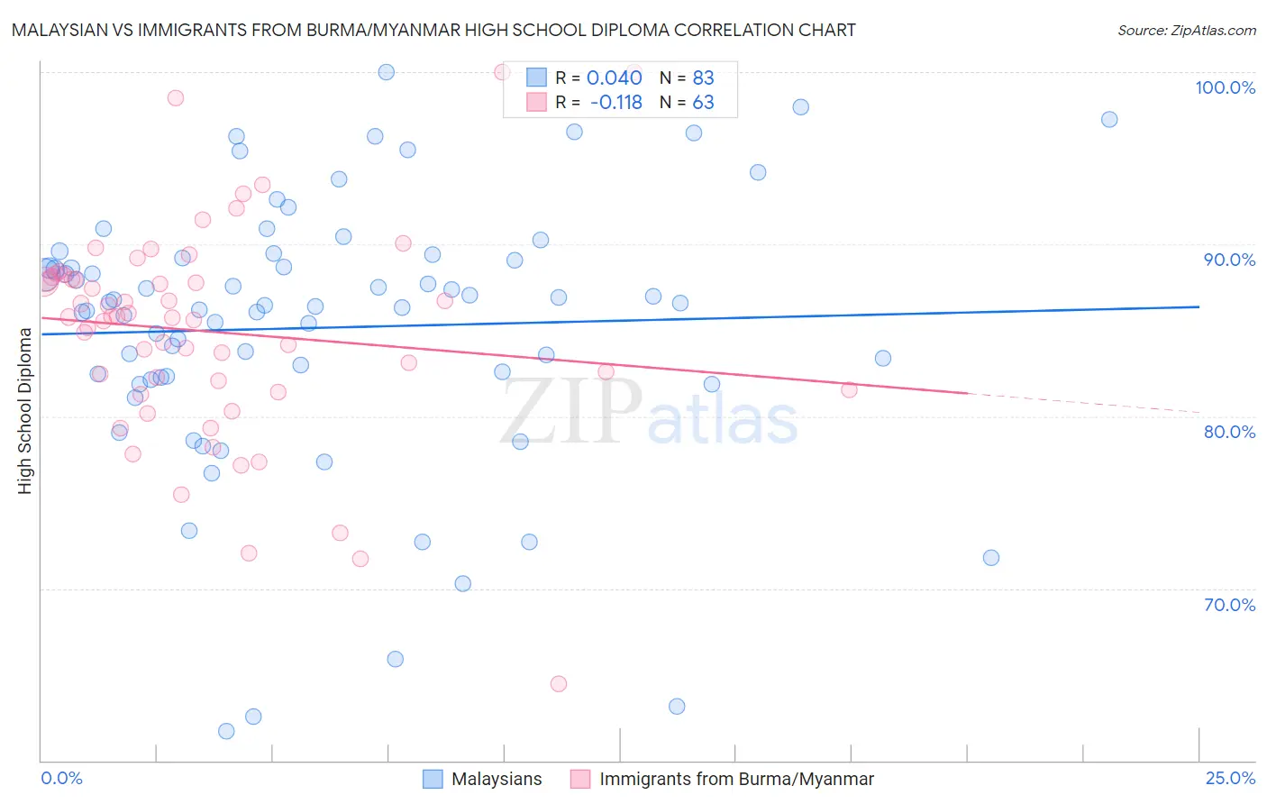 Malaysian vs Immigrants from Burma/Myanmar High School Diploma