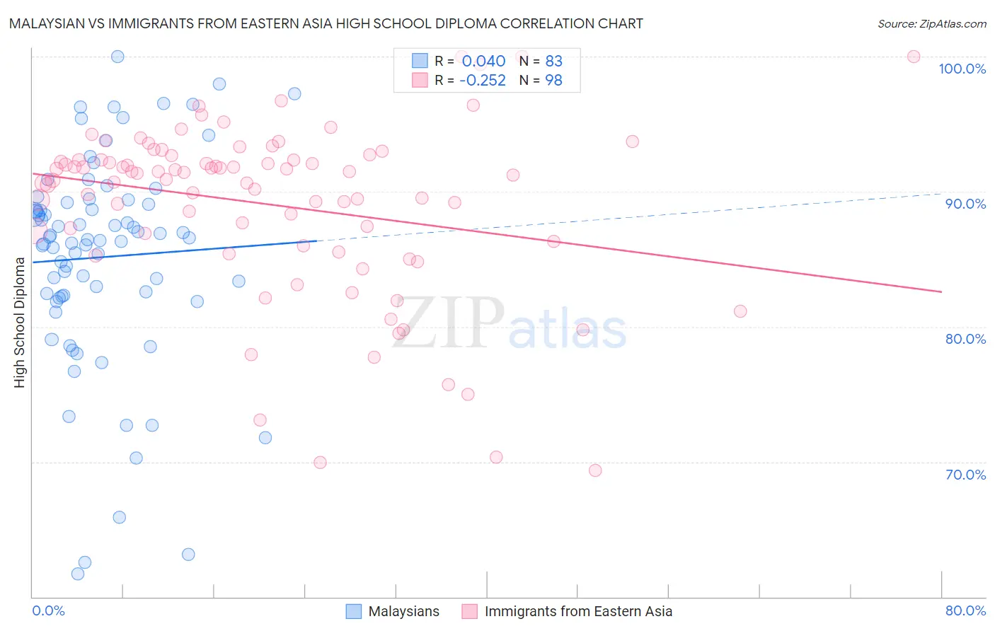 Malaysian vs Immigrants from Eastern Asia High School Diploma