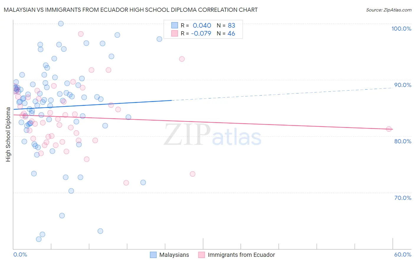 Malaysian vs Immigrants from Ecuador High School Diploma