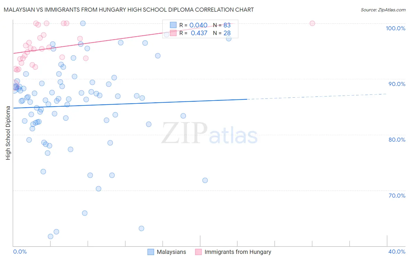 Malaysian vs Immigrants from Hungary High School Diploma