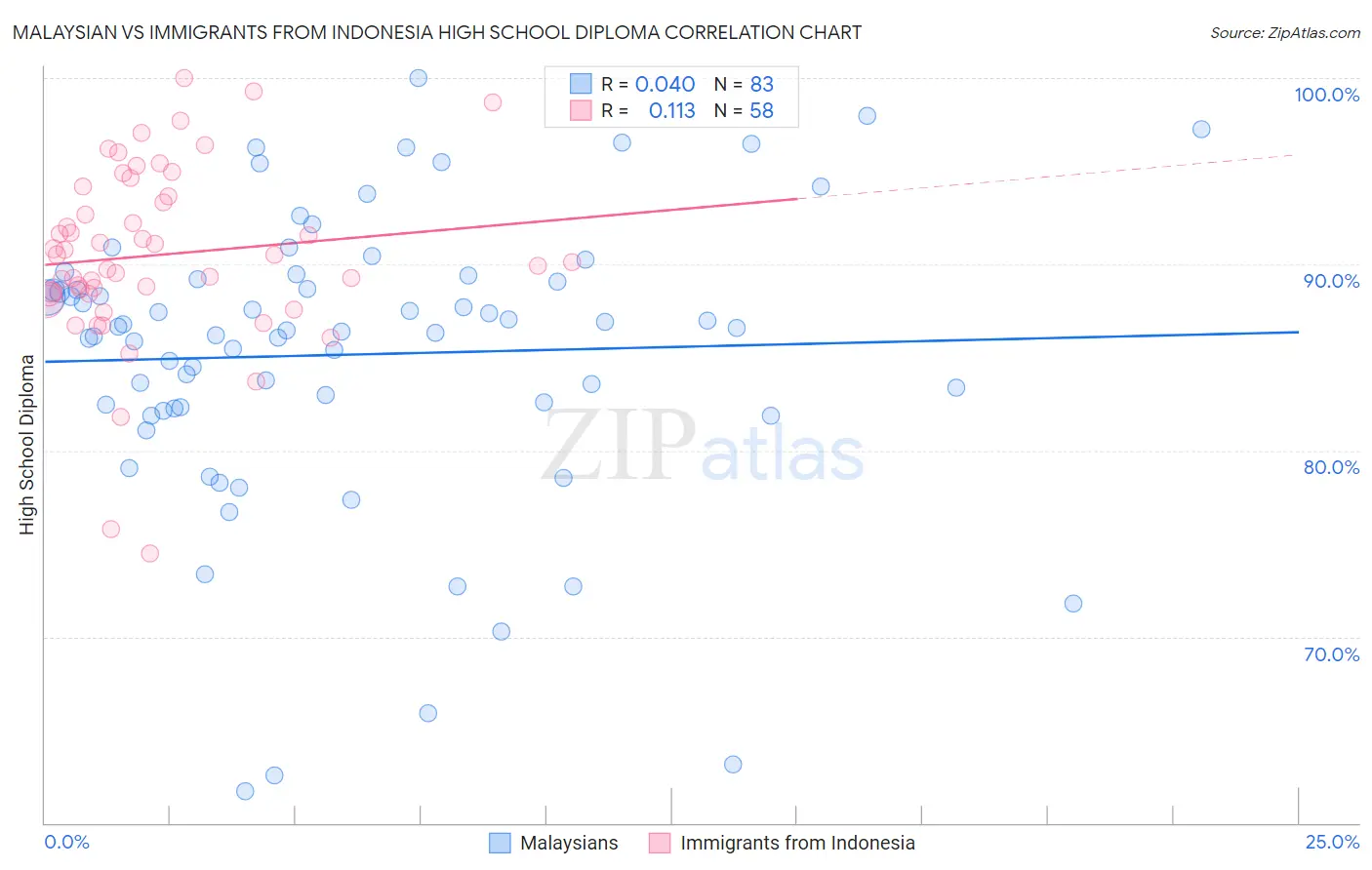 Malaysian vs Immigrants from Indonesia High School Diploma