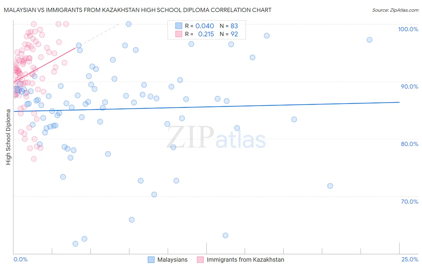 Malaysian vs Immigrants from Kazakhstan High School Diploma