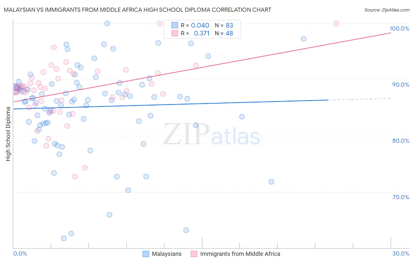 Malaysian vs Immigrants from Middle Africa High School Diploma