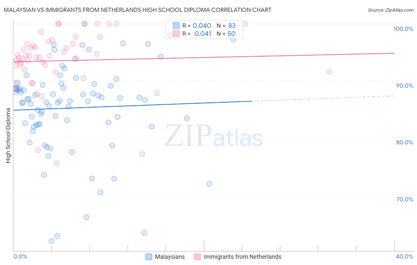 Malaysian vs Immigrants from Netherlands High School Diploma