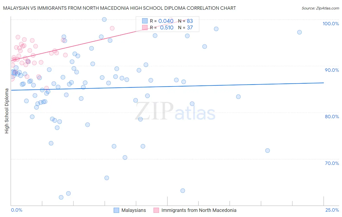 Malaysian vs Immigrants from North Macedonia High School Diploma