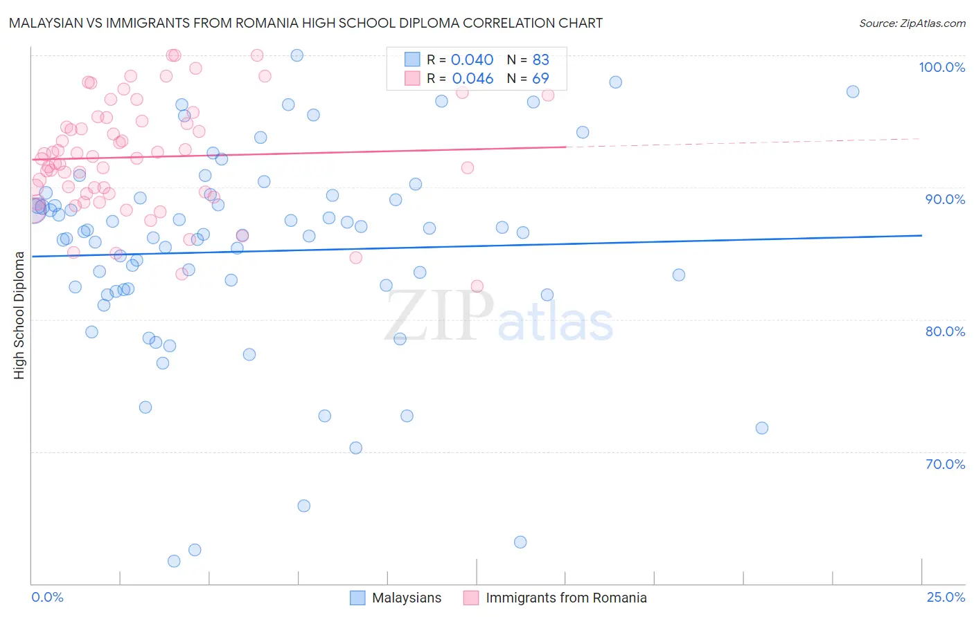 Malaysian vs Immigrants from Romania High School Diploma