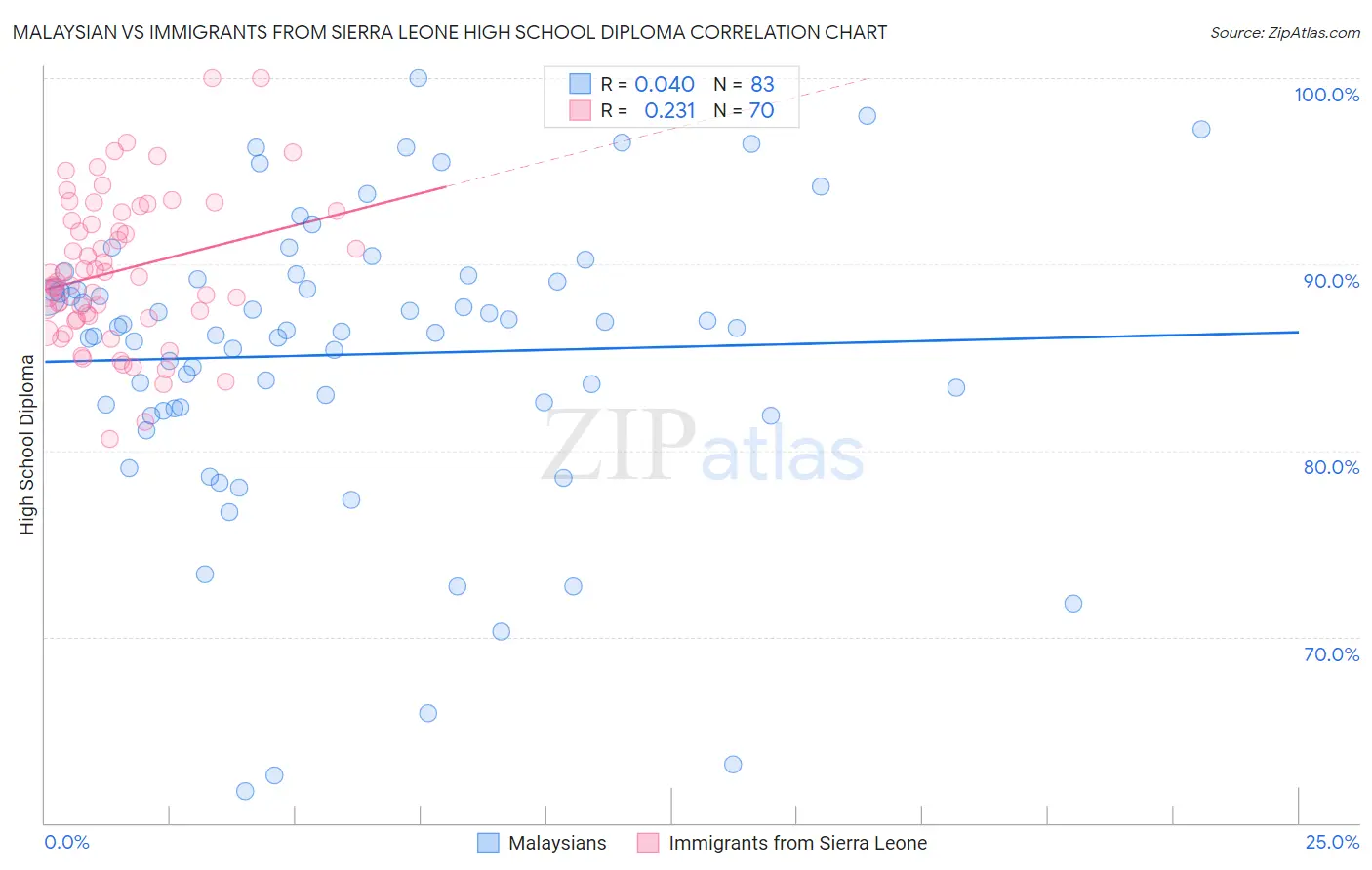 Malaysian vs Immigrants from Sierra Leone High School Diploma