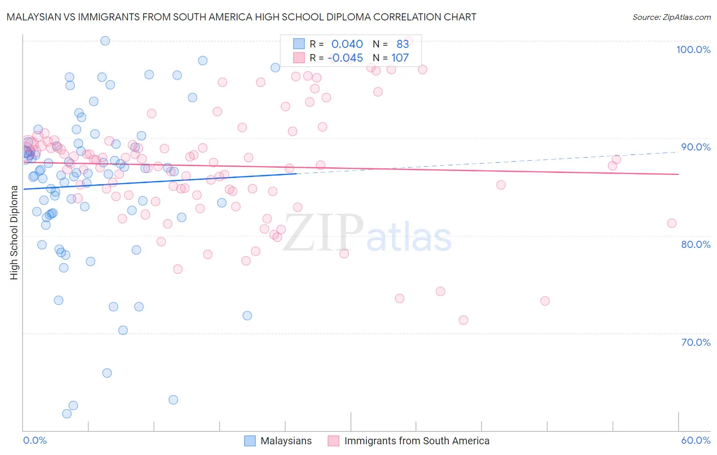 Malaysian vs Immigrants from South America High School Diploma
