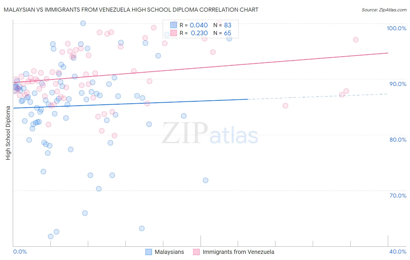 Malaysian vs Immigrants from Venezuela High School Diploma