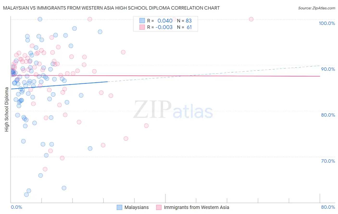 Malaysian vs Immigrants from Western Asia High School Diploma
