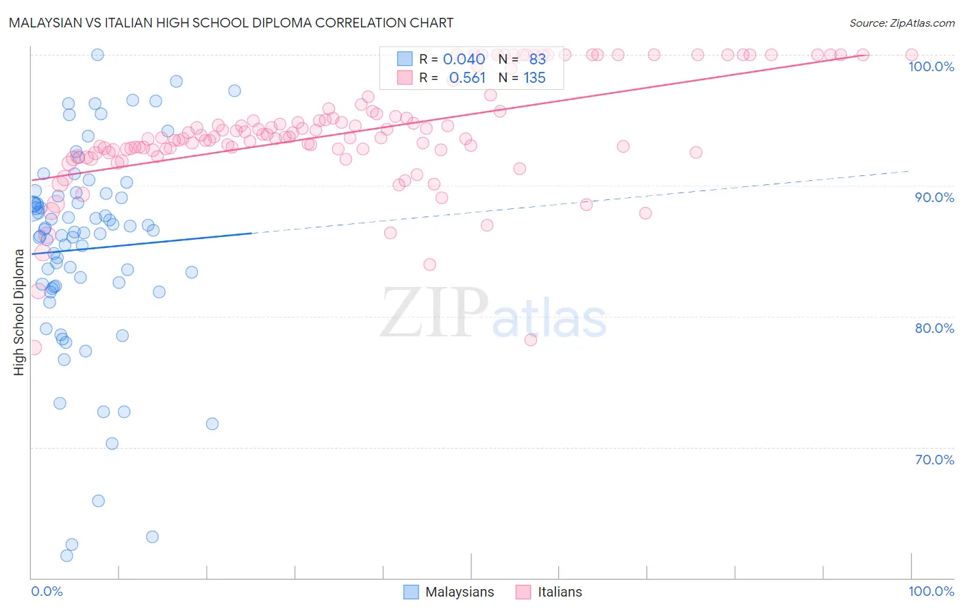 Malaysian vs Italian High School Diploma