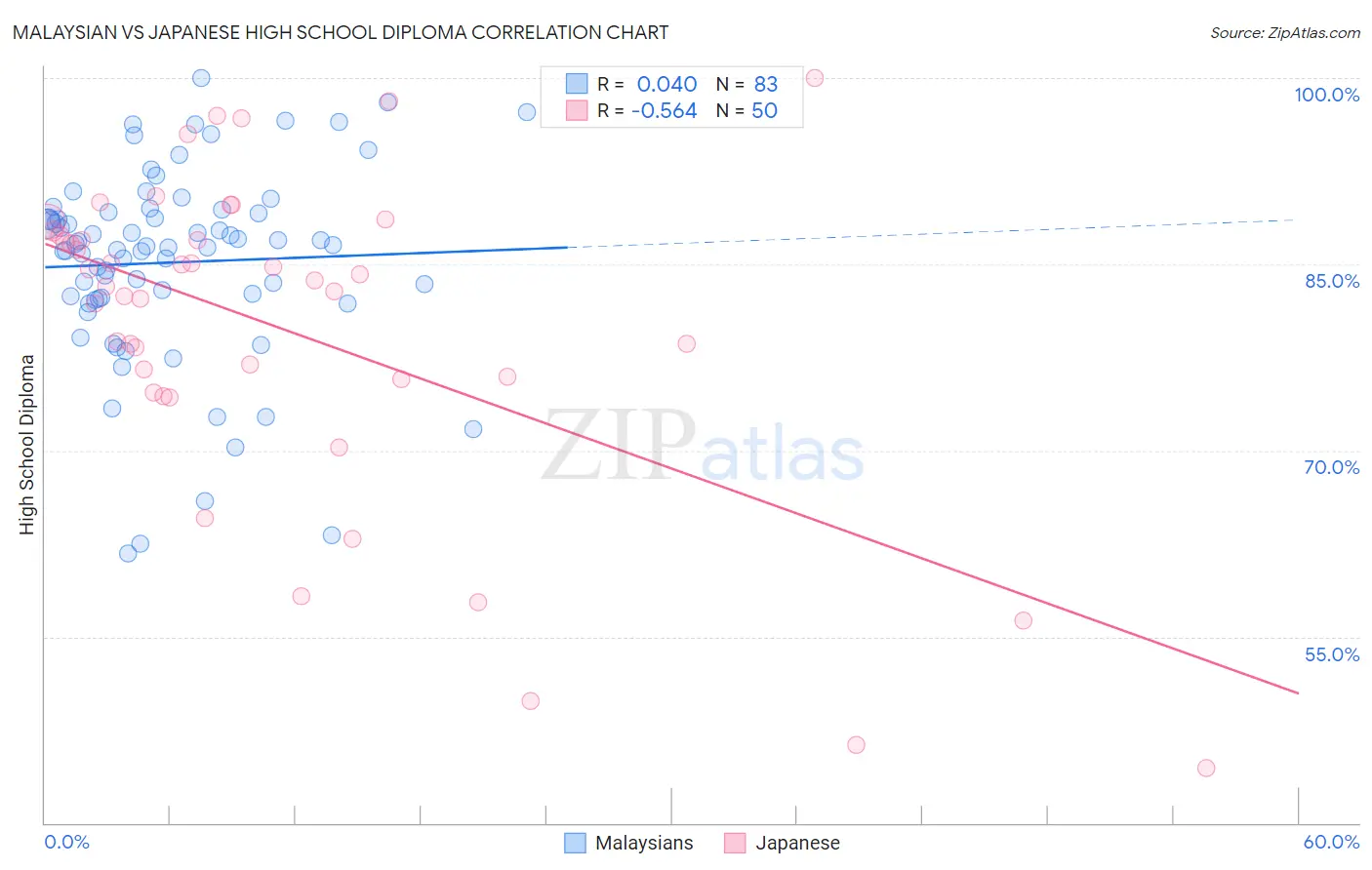 Malaysian vs Japanese High School Diploma