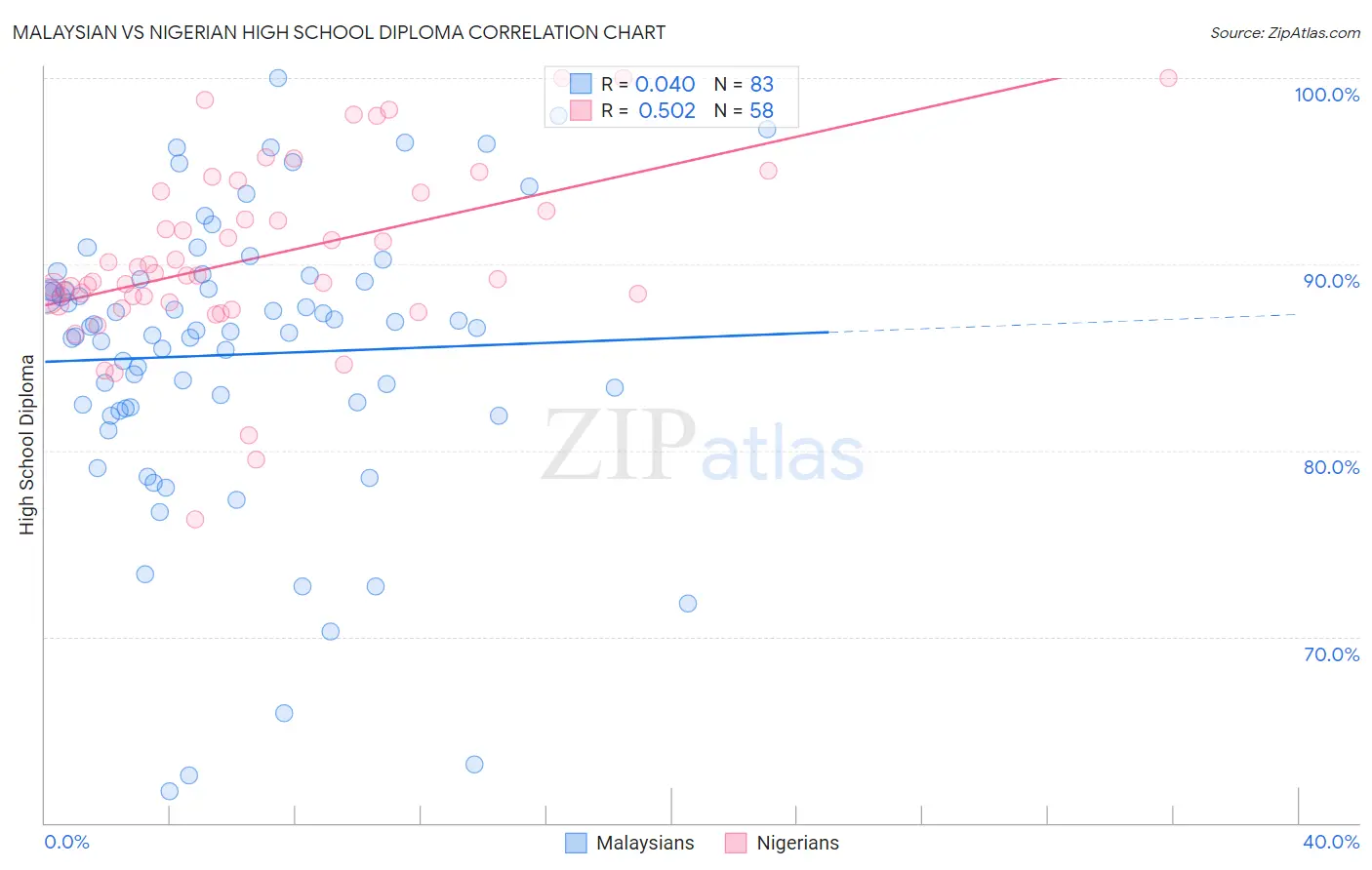 Malaysian vs Nigerian High School Diploma