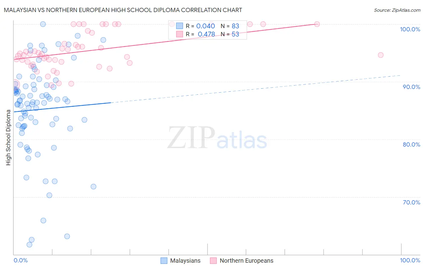 Malaysian vs Northern European High School Diploma