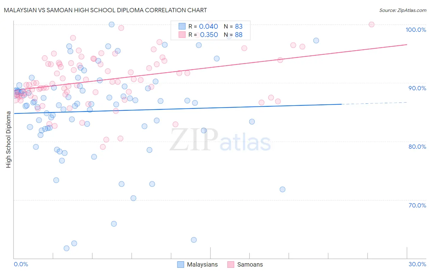 Malaysian vs Samoan High School Diploma