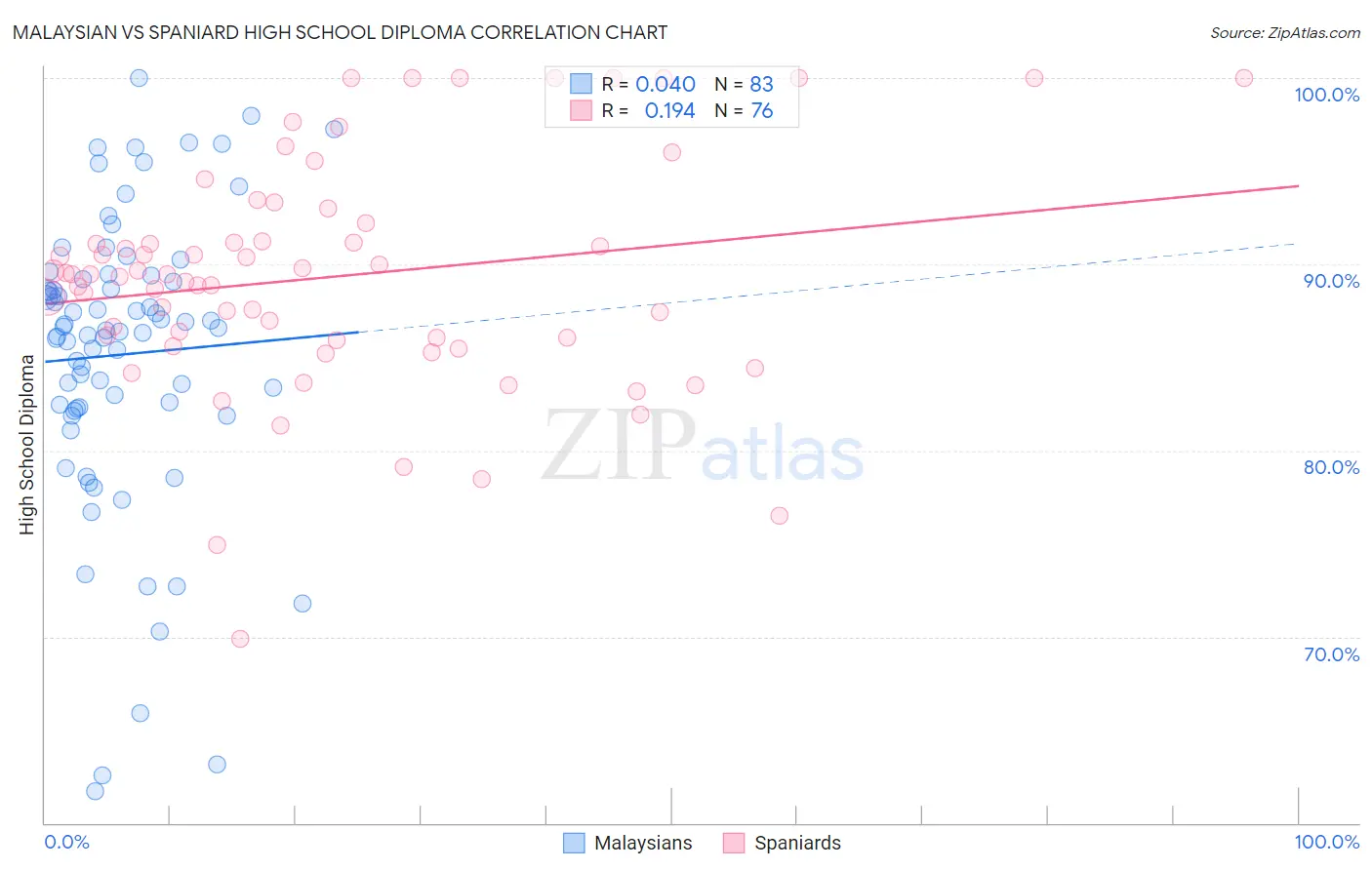 Malaysian vs Spaniard High School Diploma