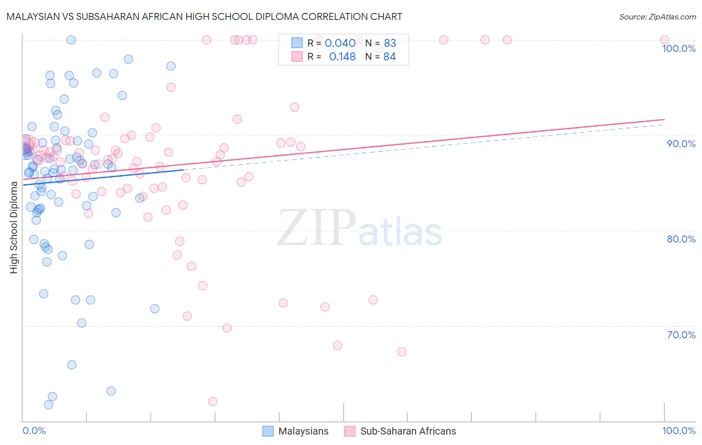 Malaysian vs Subsaharan African High School Diploma