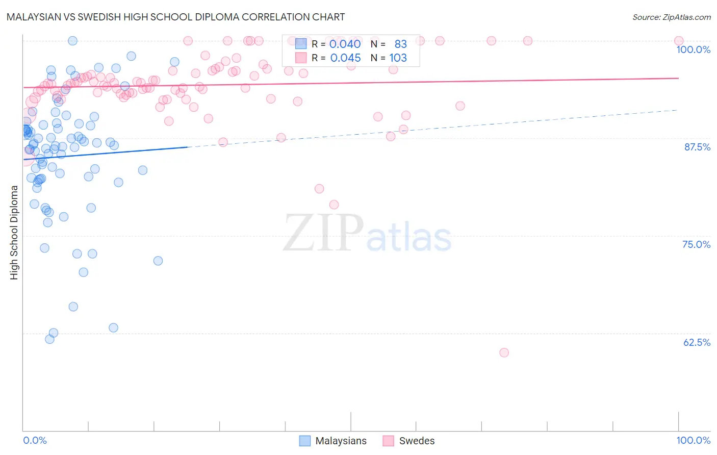 Malaysian vs Swedish High School Diploma