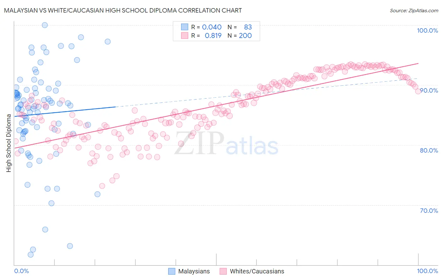 Malaysian vs White/Caucasian High School Diploma