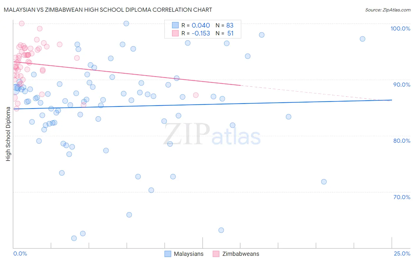 Malaysian vs Zimbabwean High School Diploma