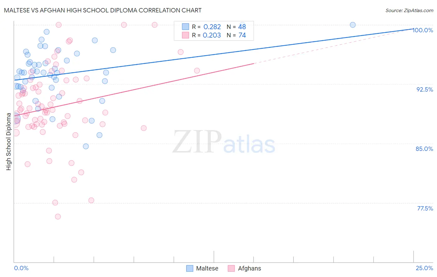 Maltese vs Afghan High School Diploma