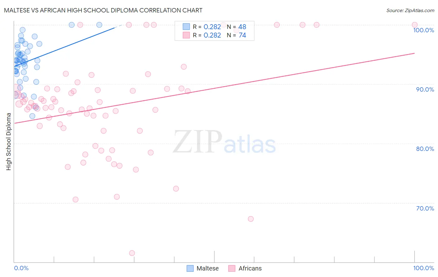 Maltese vs African High School Diploma