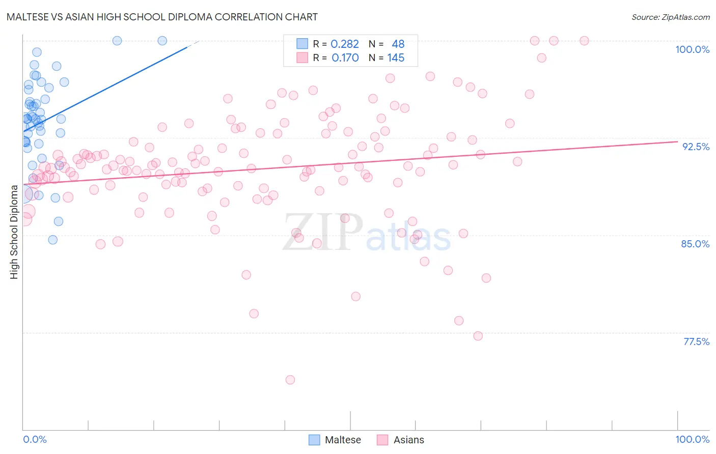 Maltese vs Asian High School Diploma