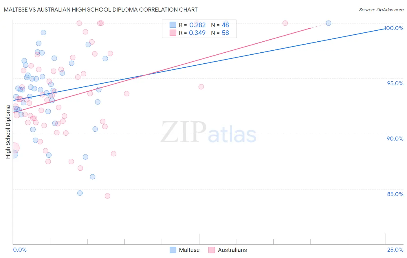 Maltese vs Australian High School Diploma