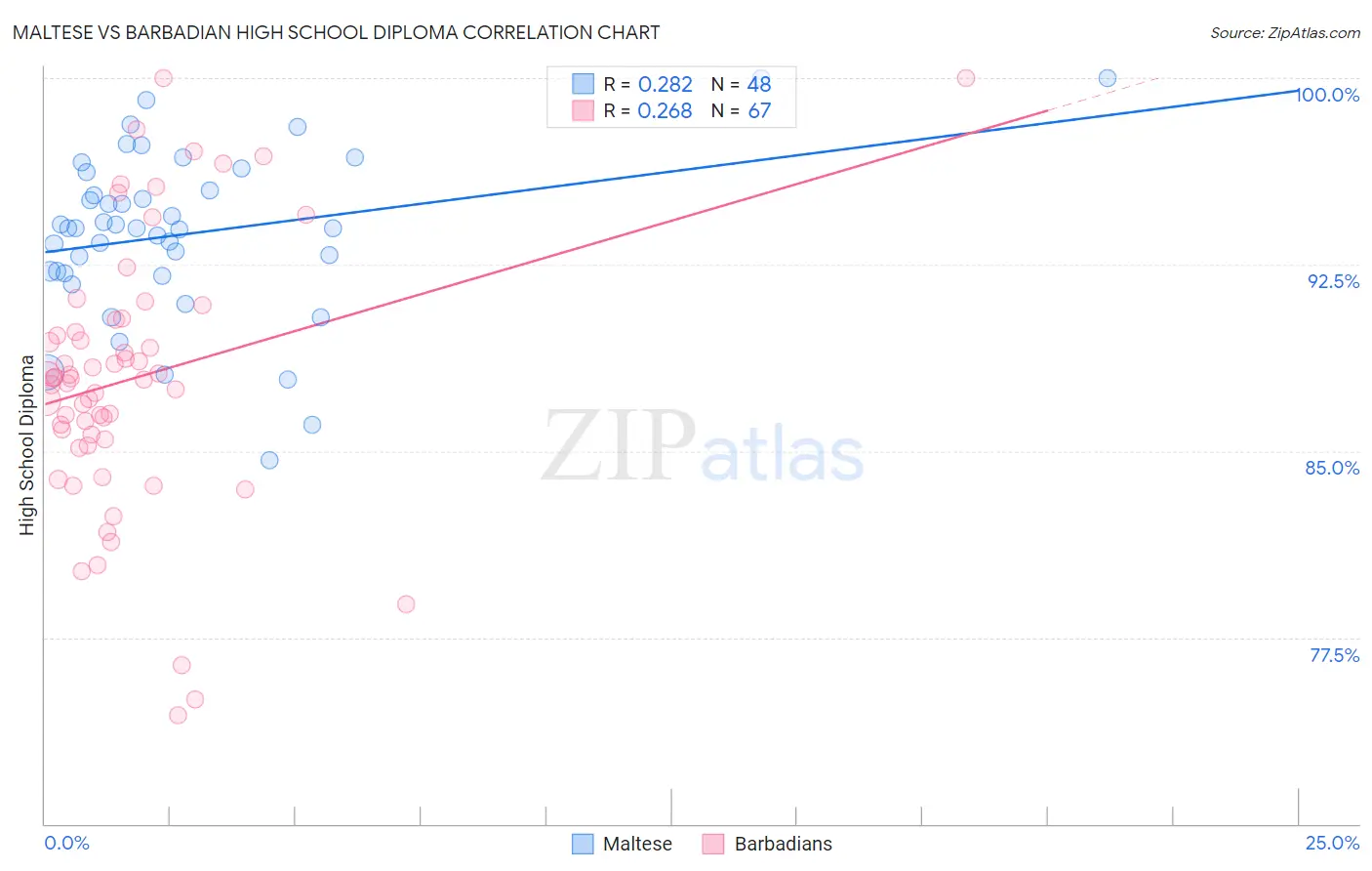 Maltese vs Barbadian High School Diploma