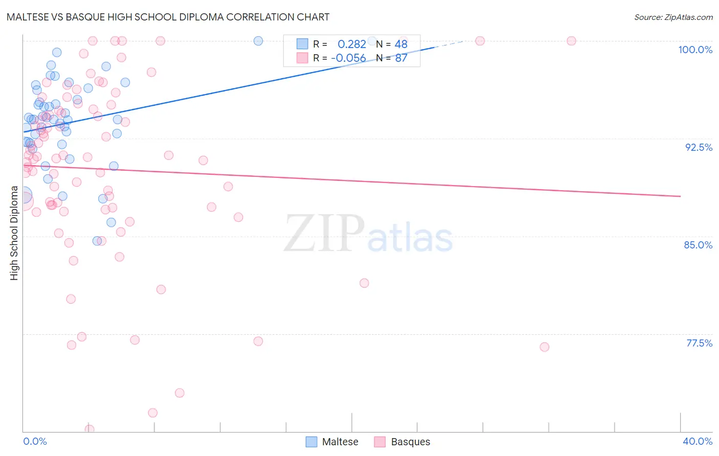 Maltese vs Basque High School Diploma