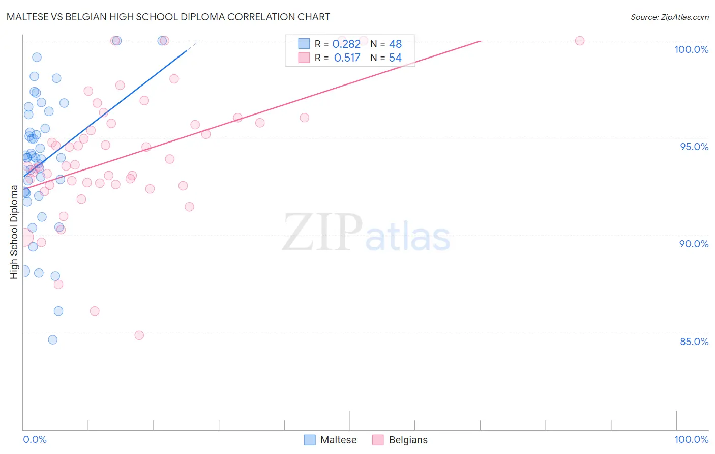 Maltese vs Belgian High School Diploma