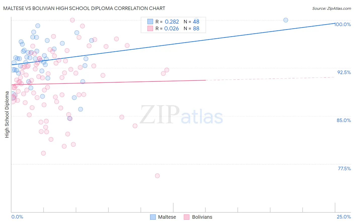 Maltese vs Bolivian High School Diploma
