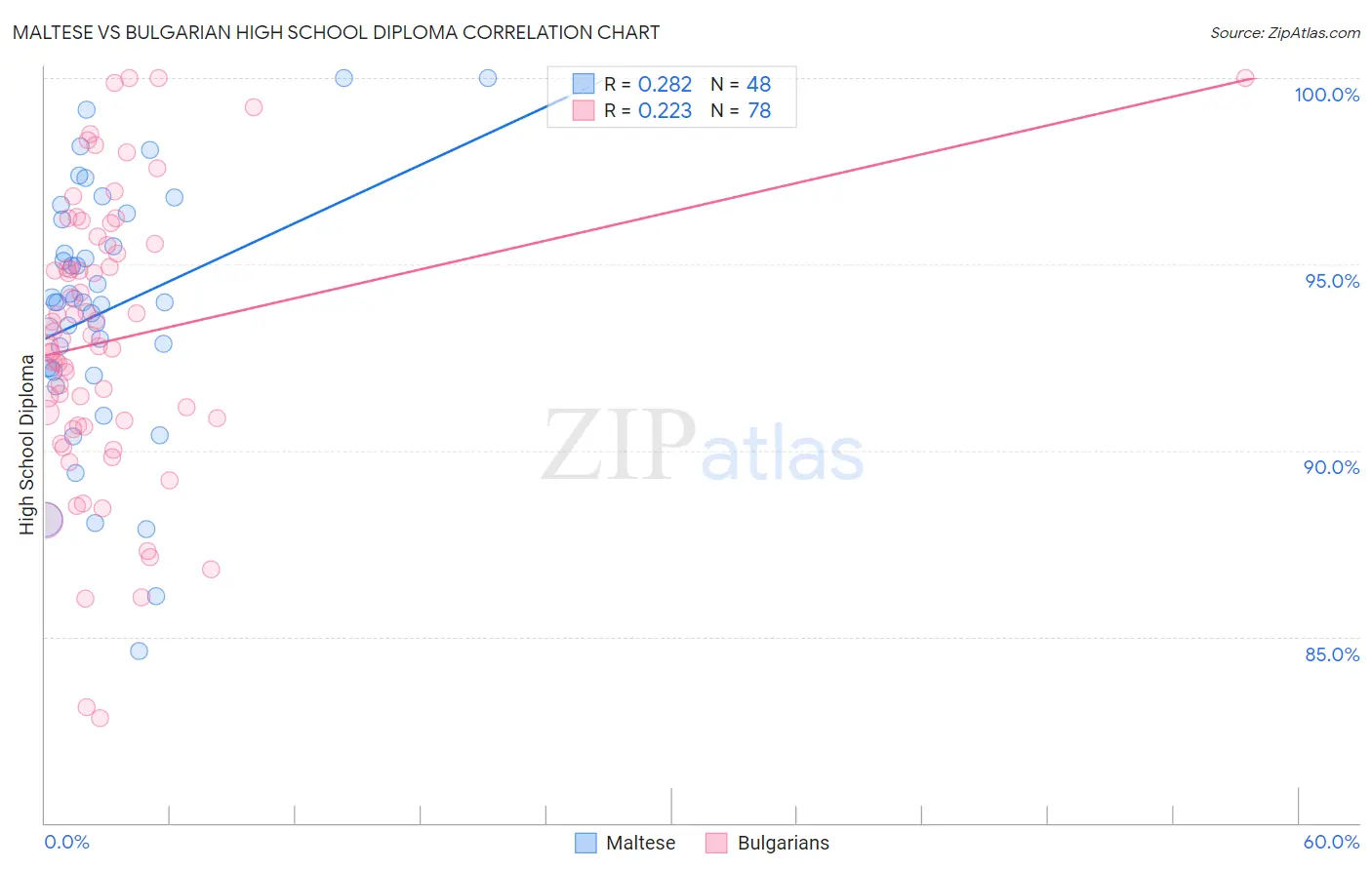 Maltese vs Bulgarian High School Diploma