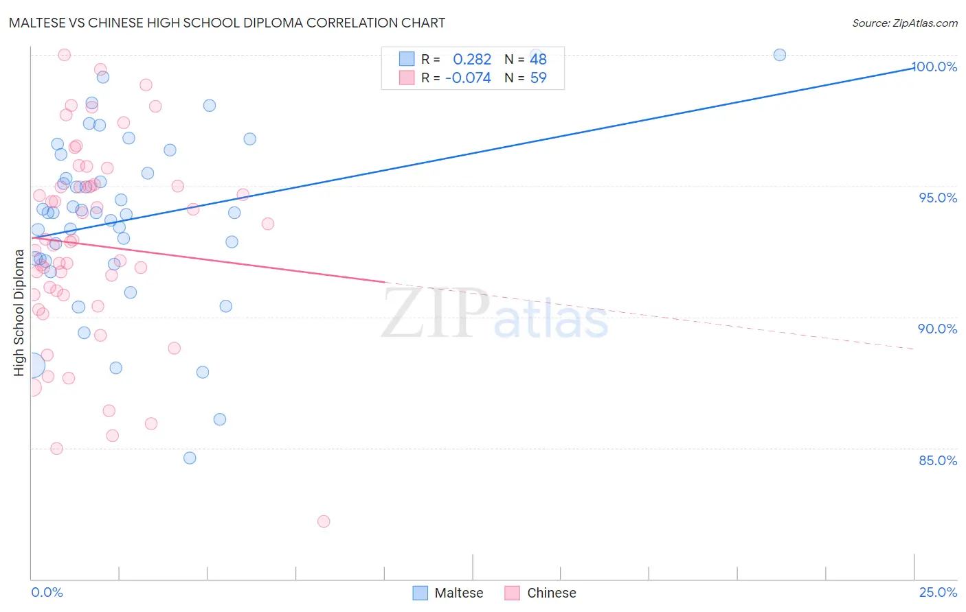 Maltese vs Chinese High School Diploma