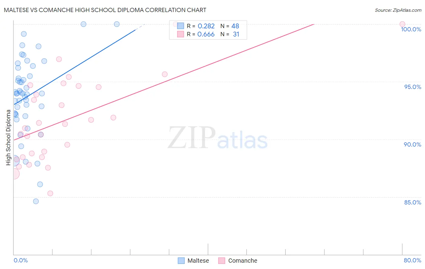Maltese vs Comanche High School Diploma