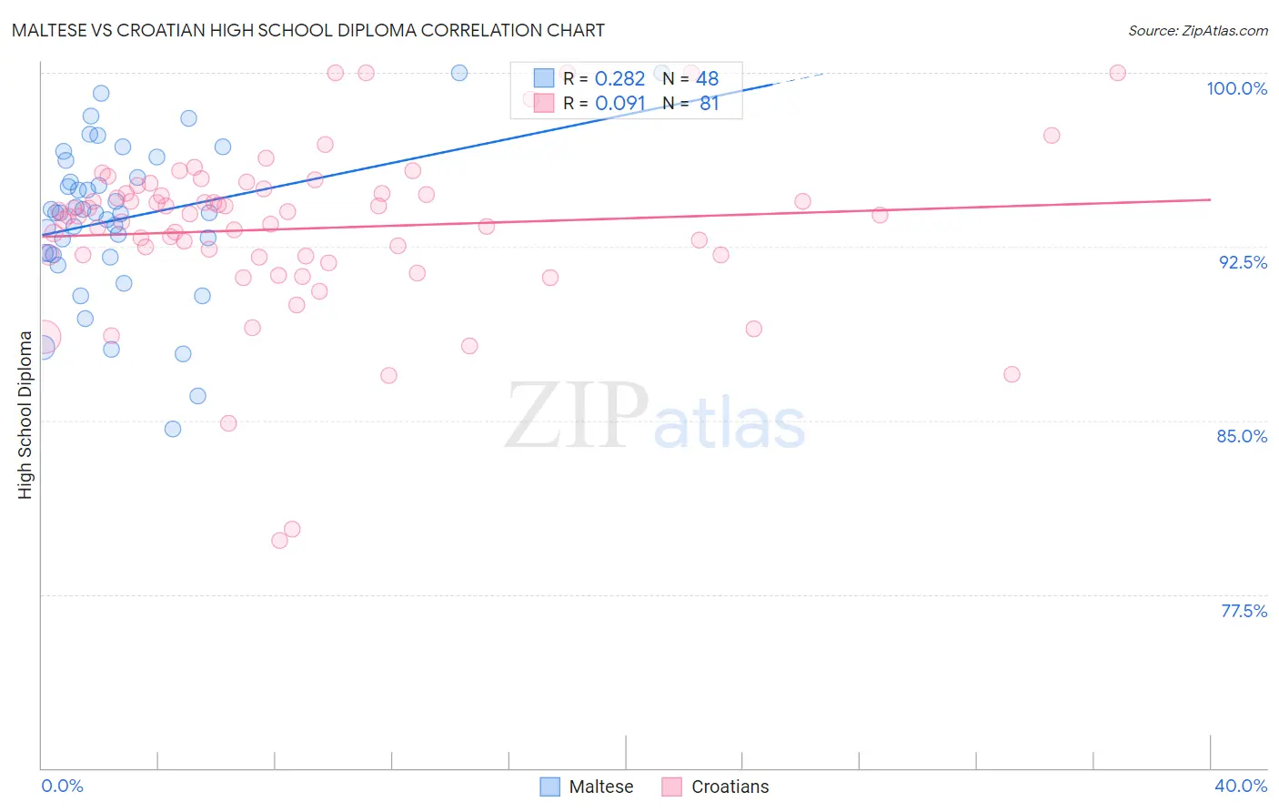 Maltese vs Croatian High School Diploma