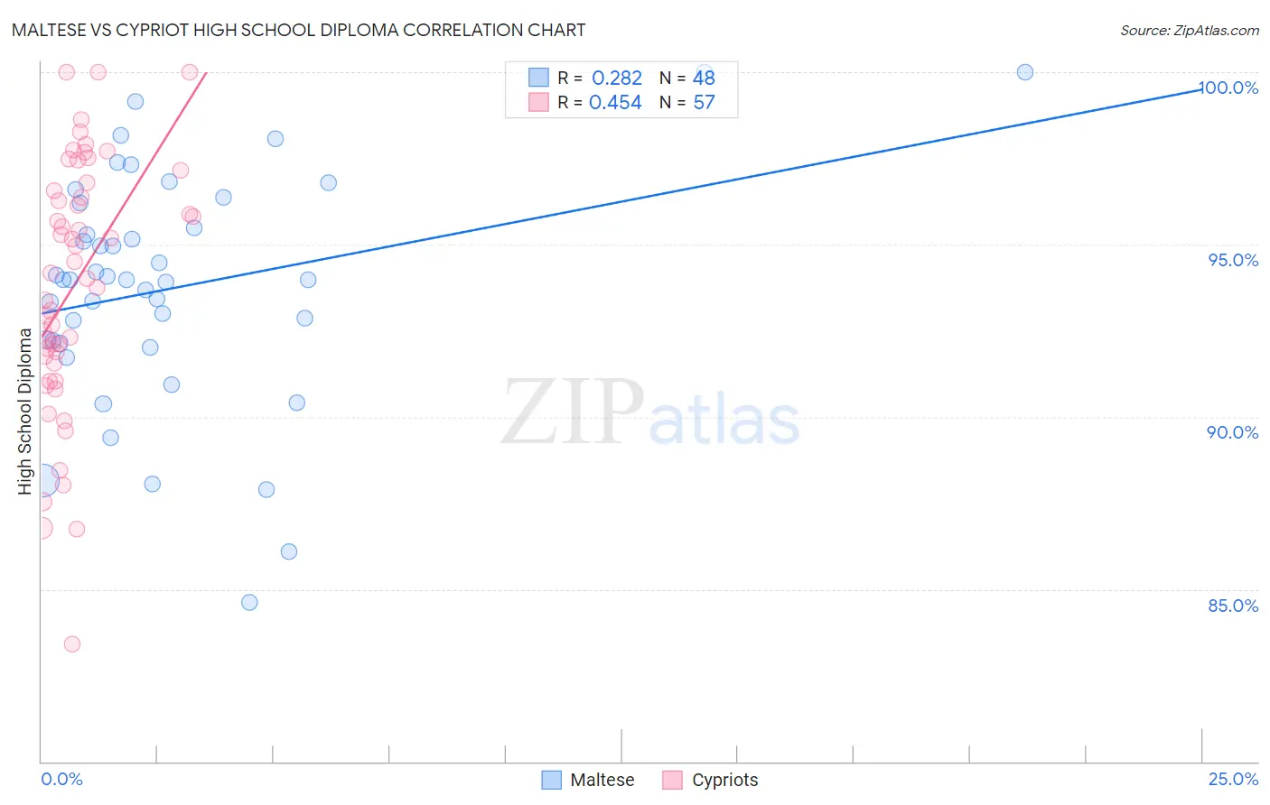 Maltese vs Cypriot High School Diploma