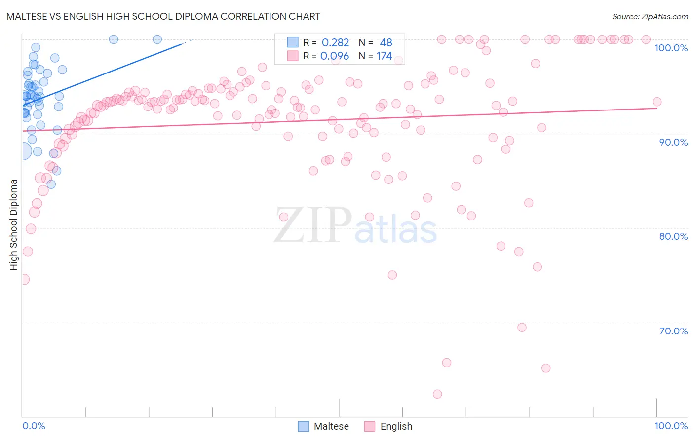Maltese vs English High School Diploma