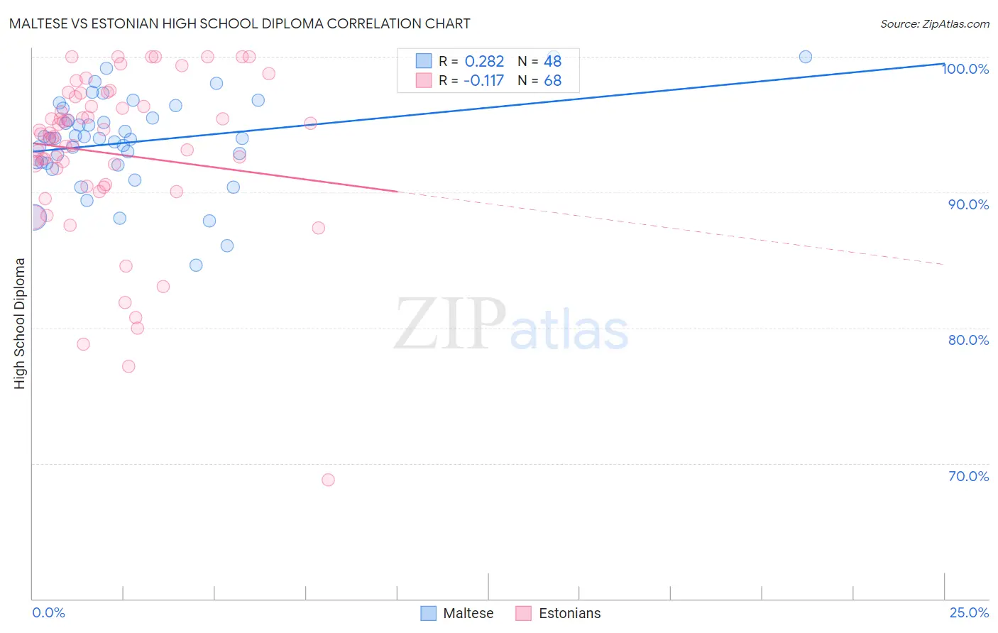 Maltese vs Estonian High School Diploma