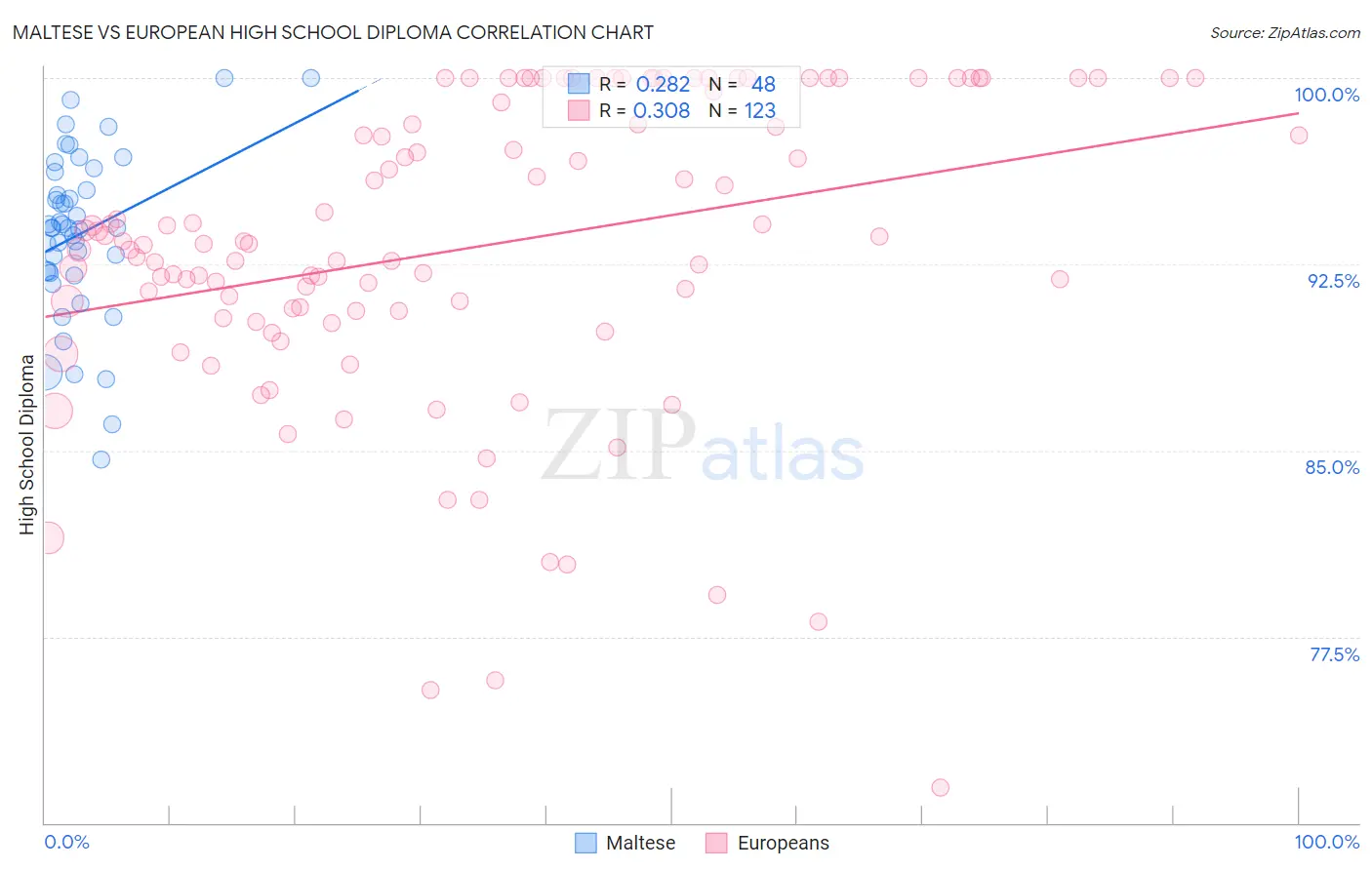 Maltese vs European High School Diploma