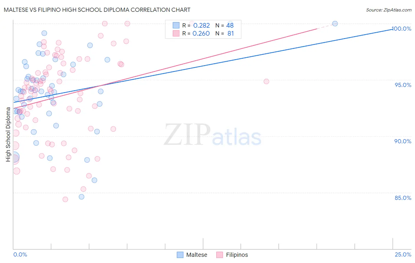 Maltese vs Filipino High School Diploma