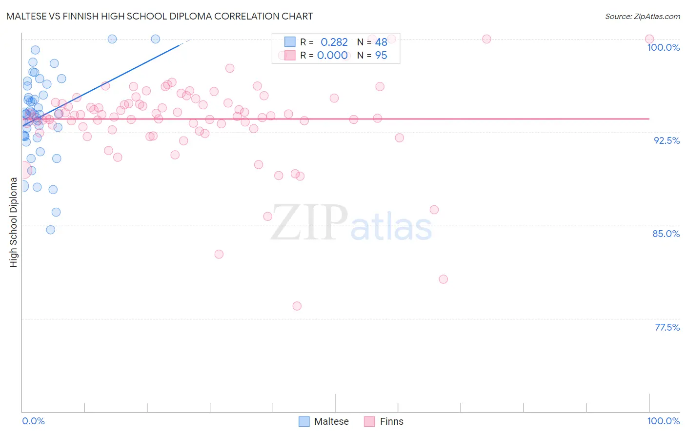 Maltese vs Finnish High School Diploma